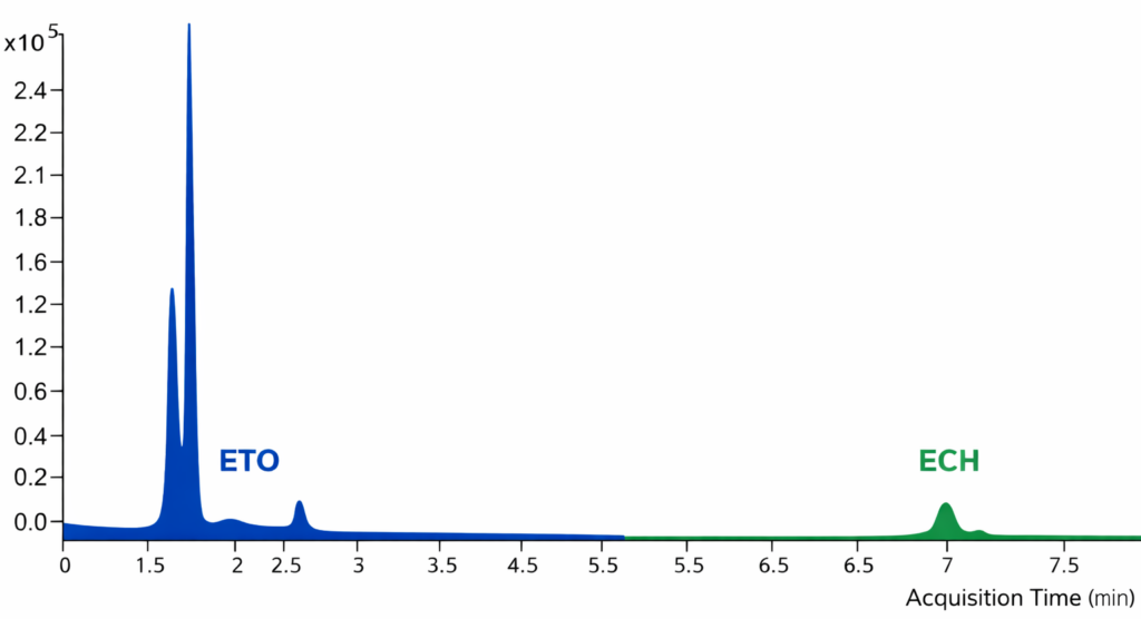 Chromatogram and Quantitation Results (Example)